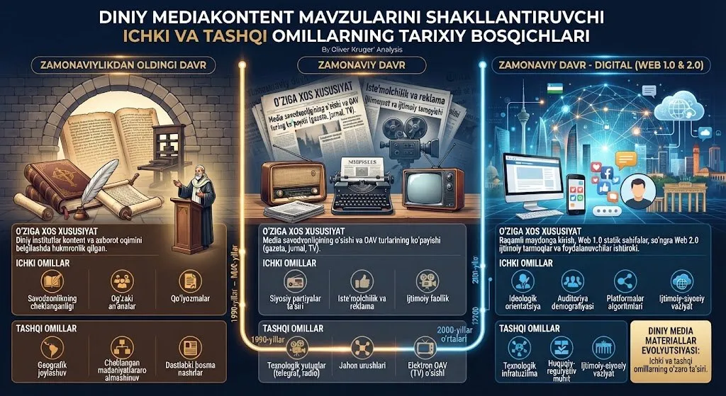 Diniy mediakontent mavzularini shakllantiruvchi ichki va tashqi omillarning tarixiy bosqichlari