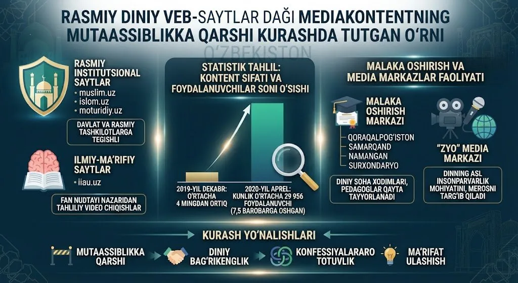 Rasmiy diniy veb-saytlardagi mediakontentning mutaassiblikka qarshi kurashda tutgan o‘rni